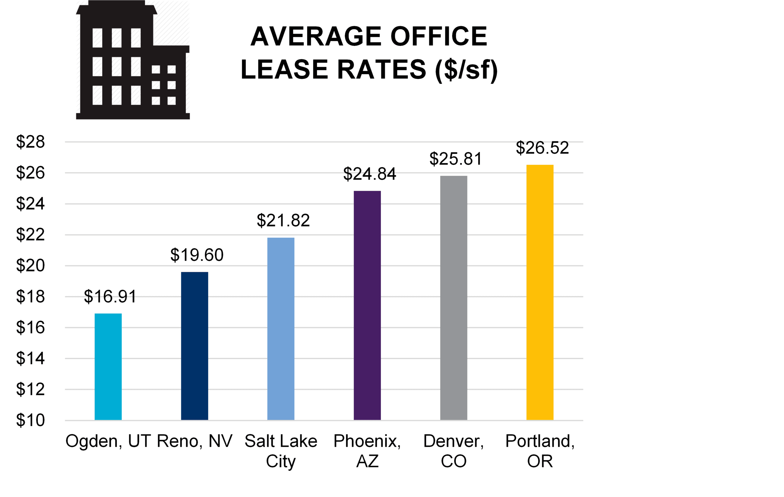 Average Office Lease Rates (PNG)